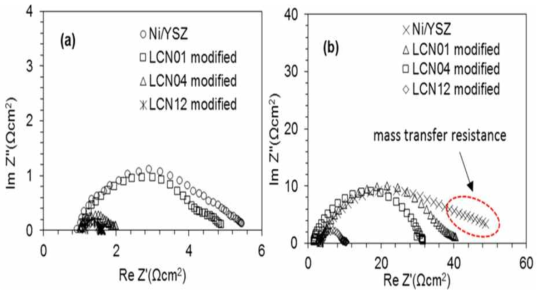 800 ℃ (a)H2 (b)CH4 분위기에서 Ni/YSZ와 LCN 개질된 Ni/YSZ의 임피던스
