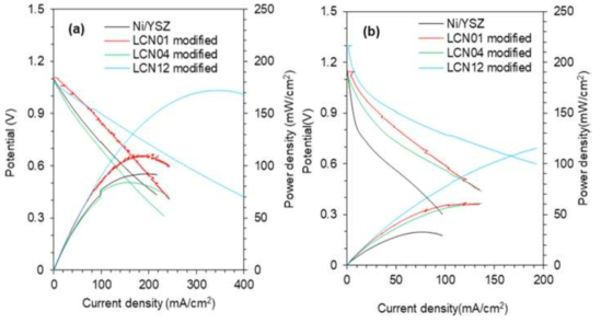 800℃ (a)H2 (b)CH4 분위기에서 Ni/YSZ와 LCN 개질된 Ni/YSZ의 IV 곡선