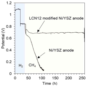 LCN-개질된 Ni/YSZ와 순수 Ni/YSZ의 장기 성능 비교 이미지