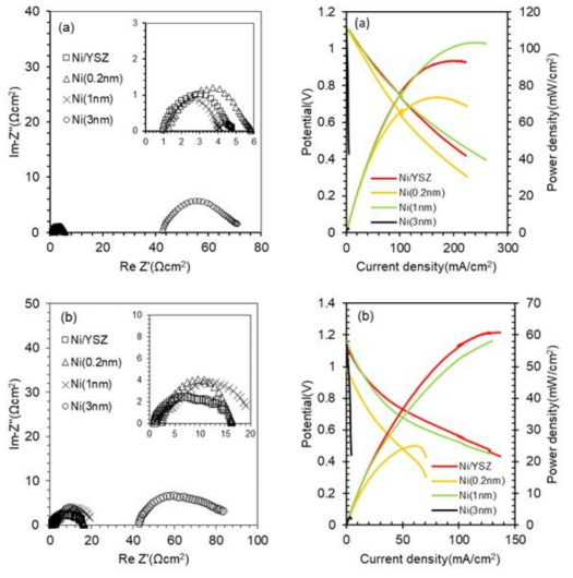 800℃ (a)H2 및 (b)CH4에서 Ni 코팅 두께에 따른 임피던스(좌) 와 IV(우)