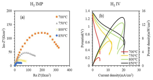 Ni 2nm ALD 코팅 SYT의 다양한 온도의 H2에서 (a)임피던스 및 (b) IV 곡선