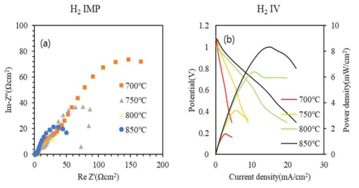 Fe 2nm ALD 코팅 SYT의 다양한 온도의 H2에서 (a)임피던스 및 (b) IV 곡선