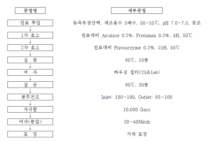 유청단백가수분해물 제조공정도