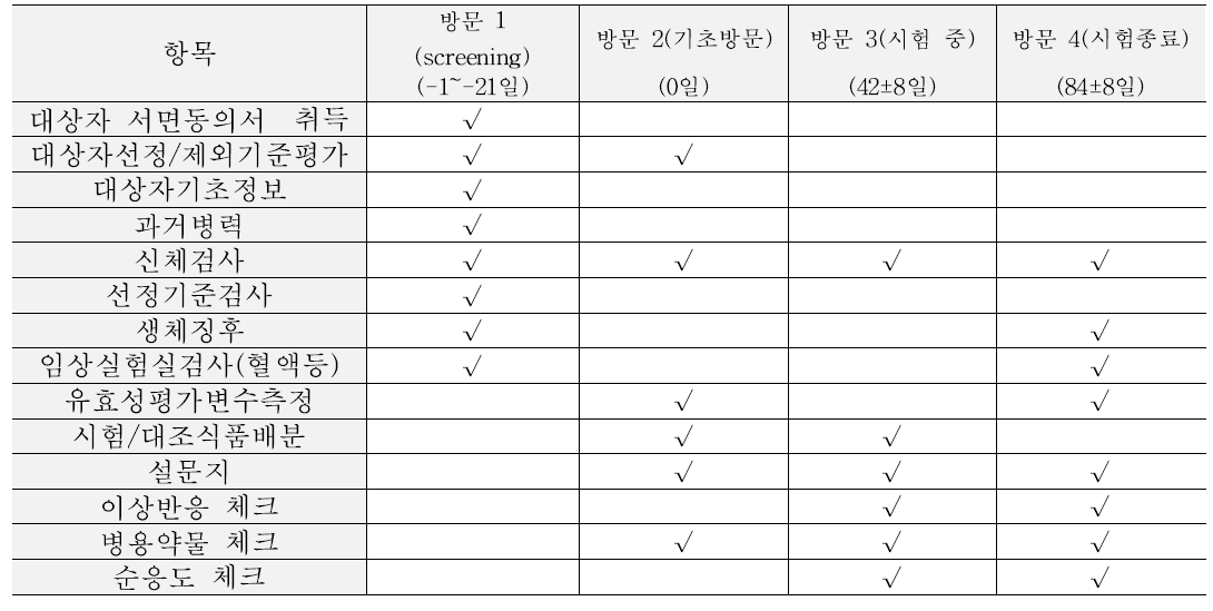 인체적용시험 진행 일정표