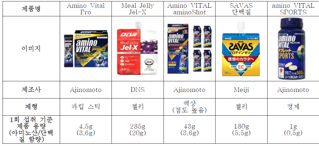 아미노산 및 유청단백 함유 제품