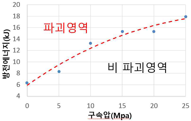 구속압의 크기에 따라 파쇄에 필요한 방전에너지 산출