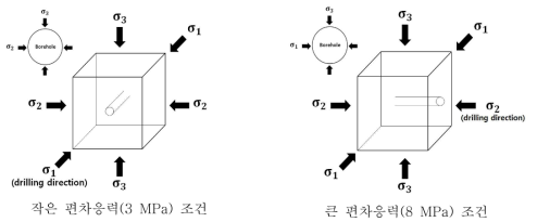 시추방향을 변화시키며 편차응력의 크기를 조절