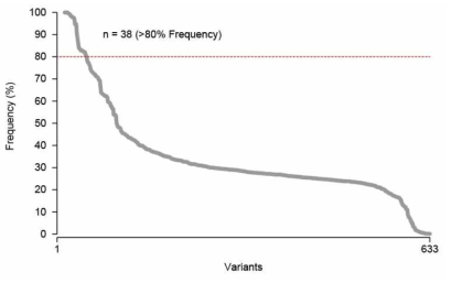 S. tsukubaensis NRR18433 균주와 고생산 균주 유전체간 차이가 확인된 633곳의 Illumina read frequency