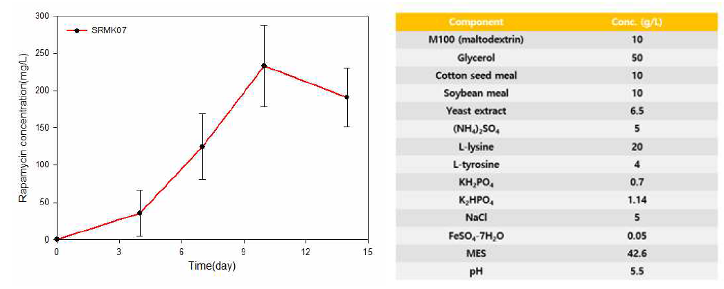 SRMK07 균주의 라파마이신 생산량 및 사용한 배지 조성