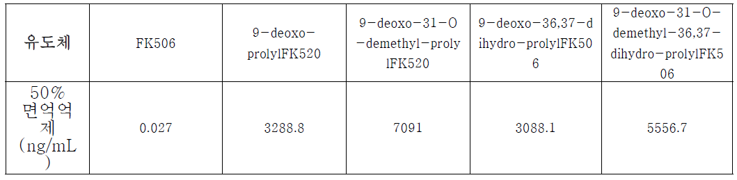 ProlylFK506 유도체들의 면역억제활성