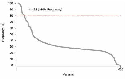 S. tsukubaensis NRR18433 균주와 고생산 균주 유전체간 차이가 확인된 633곳의 Illumina read frequency