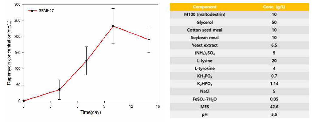 SRMK07 균주의 라파마이신 생산량 및 사용한 배지 조성