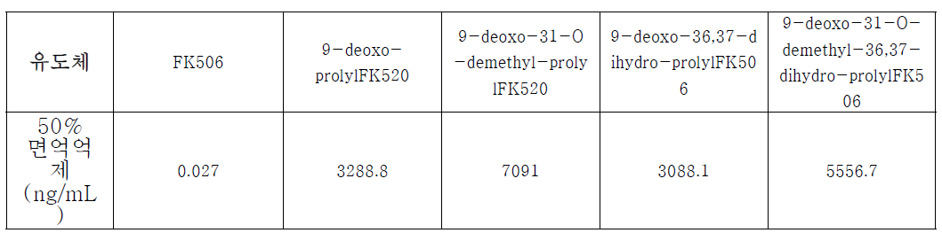 ProlylFK506 유도체들의 면역억제활성