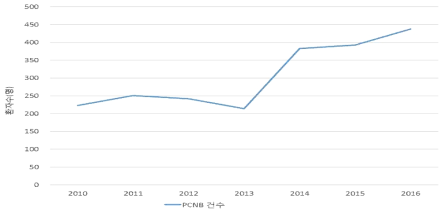 2010~2016년 충남대학교병원의 경피적 폐조직검사 (PCNB) 시행 건수 증가 현황