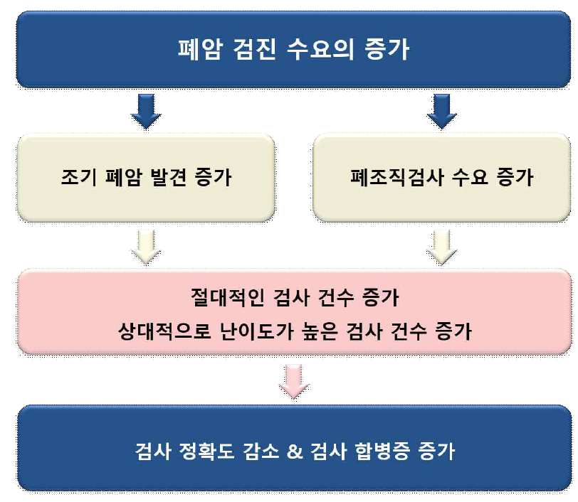 폐암 검진 증가에 의해 발생하는 문제점