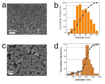 구리 나노입자의 (a) SEM 이미지 및 (b) 입도 분포 분석 결과; 비독성 용매 기반 구리 마이크론 입자의 (c) SEM 이미지 및 (d) 입도 분포 분석 결과