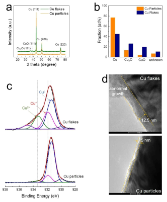 비독성 용매 기반 구리 마이크론 입자 및 기계적 밀링 공정후 구리 플레이크의 (a) XRD 분석 결과, (b) XPS 정량 분석 결과, (c) XPS 스펙트럼, 및 (d) HRTEM 이미지들