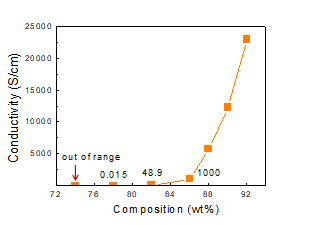 Filler 조성에 따른 전도도 변화