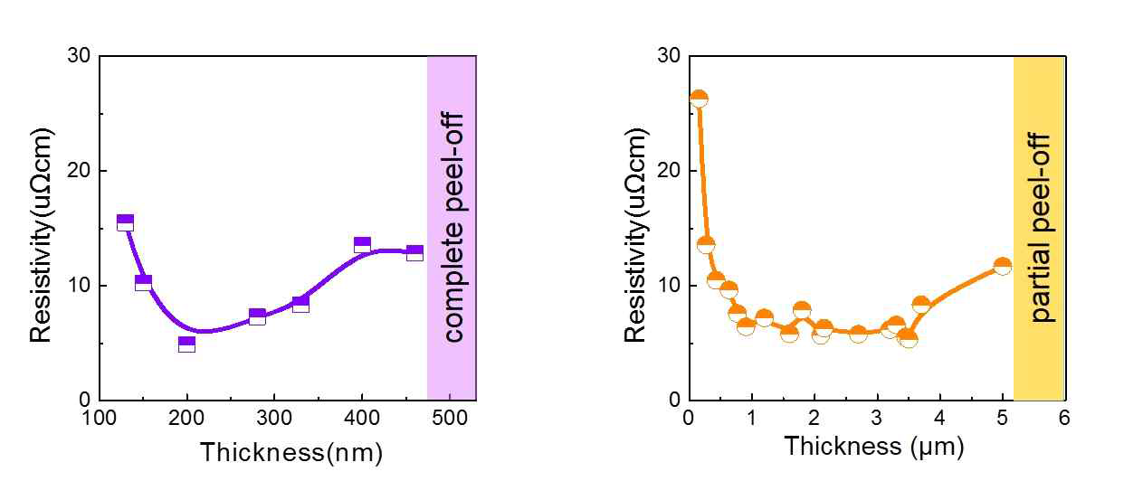 은나노입자 (좌) 및 구리나노입자 (우) 기반 전도성 박막의 두께에 따른 광소성후 저항특성 결과