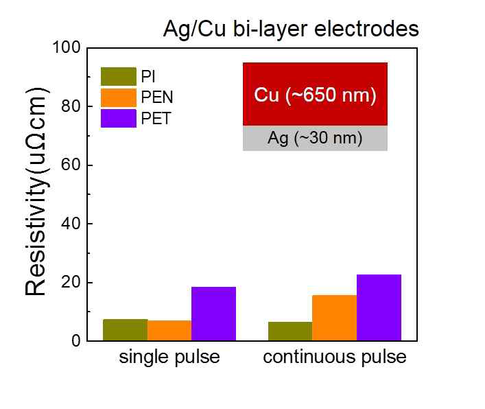이중층 구조의 구리나노입자 기반 전극에서의 기판에 따른 광소성후 저항특성 결과