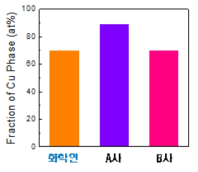 구리플레이크 소재에 대한 XPS 분석 결과