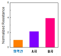 다른 구리 플레이크 소재 기반 광소성 전극에 대한 저항 비교 데이터