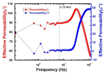 탈평면 상 인쇄된 NiZn-ferrite 막의 자기적 특성 (Permeability)