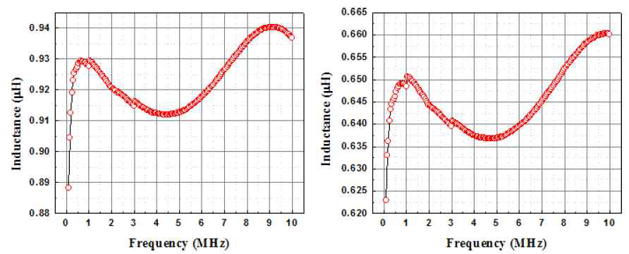 인쇄된 Tx (Left) 및 Rx (Right) 의 주파수에 따른 Inductance