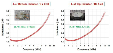 인쇄된 Tx (Left) 및 Rx (Right) 의 주파수에 따른 Inductance