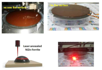 Top: 탈평면 기판위에 Rx 및 Tx 코일을 인쇄하고 그 위에 NiZn ferrite 막을 인쇄공정으로 형성 / Bottom-Left: Laser annealing 공정의 개념도 / Bottom-Right: NiZn-ferrite layer를 포함하는 무선충전 모듈의 무선전력송신 Demonstration