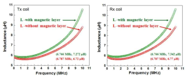 NiZn-ferrite layer 유무에 따른 Rx and Tx 코일의 Inductance