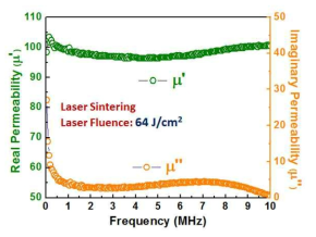 Laser sintering 공정에 의한 Printed NiZn-ferrite 막의 Permeability