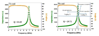 Rx 및 Tx 코일의 공진주파수 변환 (6.78MHz)