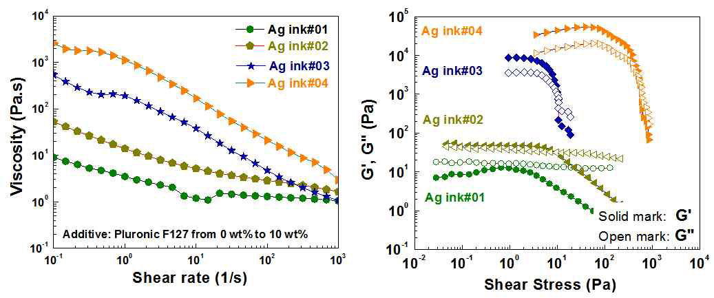 High curvature 인쇄를 위한 Ag 잉크의 점탄성 특성