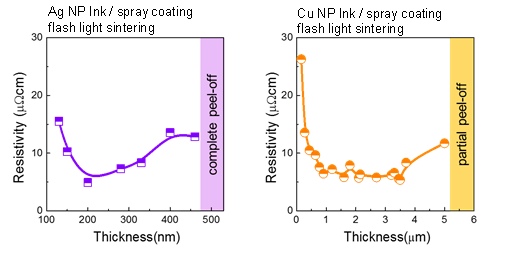 은 나노입자 (좌) 및 구리 나노입자 (우) 잉크로부터 제조된 박막의 급속 광소성 후 두께에 따른 비저항 측정 결과