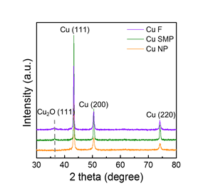 구리 나노입자 (Cu NP), 마이크론 스케일 구리 입자 (Cu SMP) 및 구리 플레이크 (Cu F) XRD 회절 패턴 분석 결과