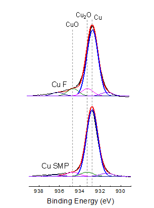 마이크론 스케일 구리 입자 (Cu SMP) 및 구리 플레이크 (Cu F) XPS Cu 2p3/2 스펙트럼