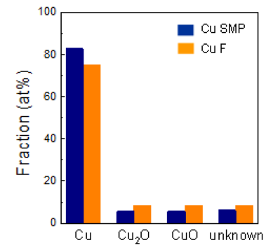 마이크론 스케일 구리 입자 (Cu SMP) 및 구리 플레이크 (Cu F) XPS 정량 분석 결과