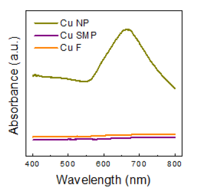 구리 나노입자 (Cu NP), 마이크론 스케일 구리 입자 (Cu SMP) 및 구리 플레이크 (Cu F) UV-Visible 흡수 스펙트럼