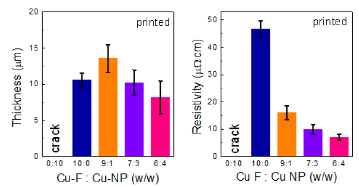 구리 나노입자/플레이크 혼합 전극의 구리 나노입자 비율에 따른 소결 가능 최대 두께 (좌) 및 비저항 (우) 측정 결과