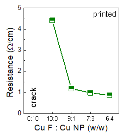 구리 나노입자/플레이크 혼합 전극의 구리 나노입자 비율에 따른 선저항 측정 결과