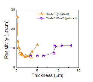 구리 나노입자 전면 코팅 박막 및 구리 나노입자/플레이크 혼합 프린팅 패턴 전극의 두께에 따른 비저항 특성