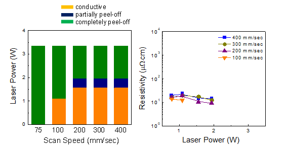 프린팅 구리 전극(인쇄 속도: 5 mm/sec)의 레이저 소성 조건에 따른 탈리 현상 (좌) 및 비저항 변화 (우)