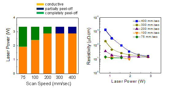 프린팅 구리 전극(인쇄 속도: 1 mm/sec)의 레이저 소성 조건에 따른 탈리 현상 (좌) 및 비저항 변화 (우)