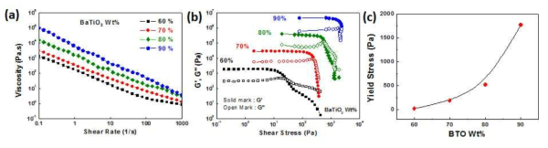 Rheology properties of BaTiO3 hydrogel-based ink