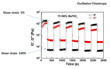 Oscillation Thixotropy of BaTiO3 hydrogel-based ink