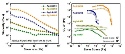 Rheology property of 탈평면용 Ag ink