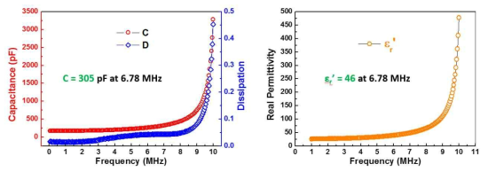 무선충전용 resonance capacitor의 capacitance 및 relative permittivity