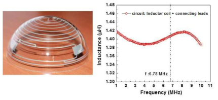 탈평면상에 인쇄된 inductor (+ capacitor circuitry) 의 inductance