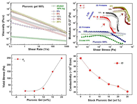 Rheology properties of Ag hydrogel-based ink